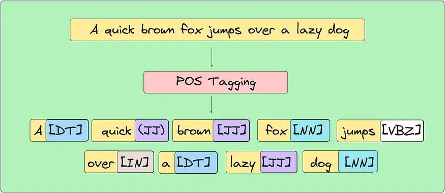 cover preview of NLP POS Tagging & Autocorrection